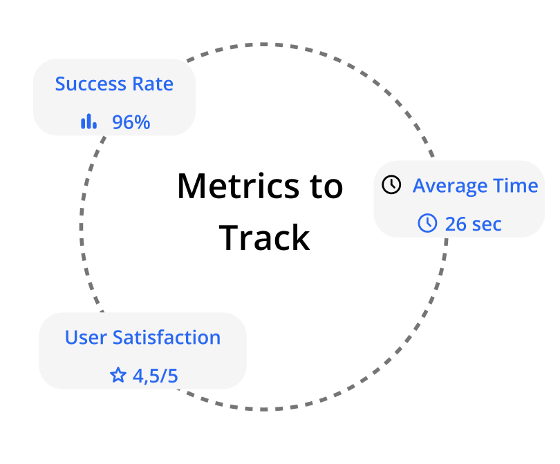Usability testing documentation showing task scenarios and participant feedback collected via Maze