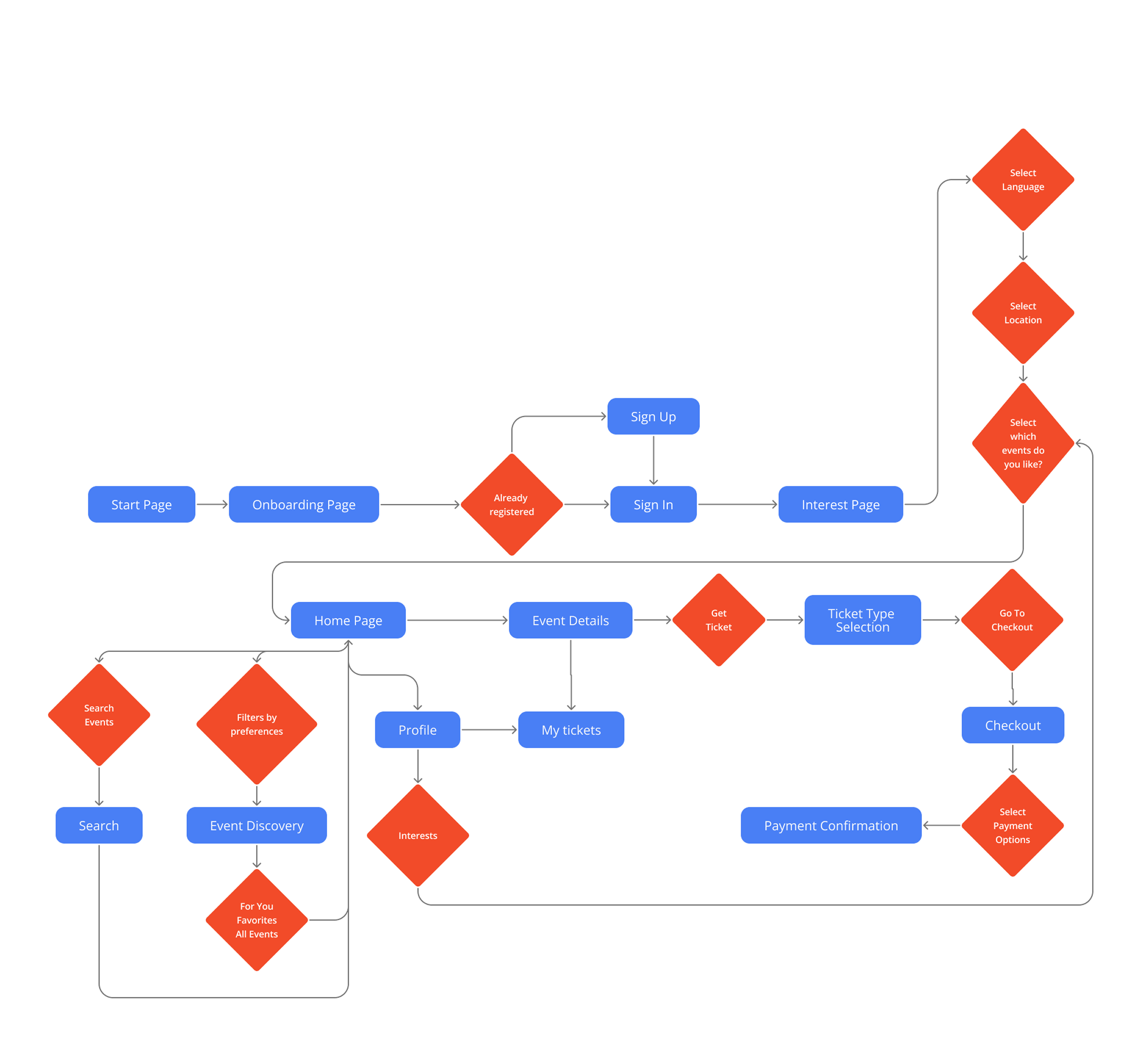 WhatUp user flow diagram mapping the end-to-end journey from app entry to event booking confirmation